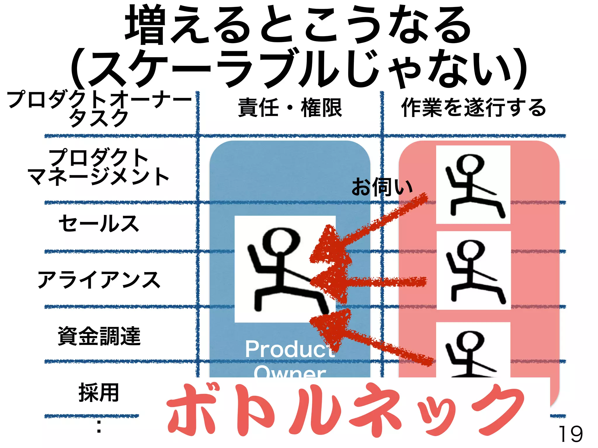 増えるとこうなる
（スケーラブルじゃない）
責任・権限 作業を遂行する
プロダクト
マネージメント
セールス
資金調達
アライアンス
：
採用
プロダクトオーナー
タスク
Product
Owner
お伺い
ボトルネック 19
 