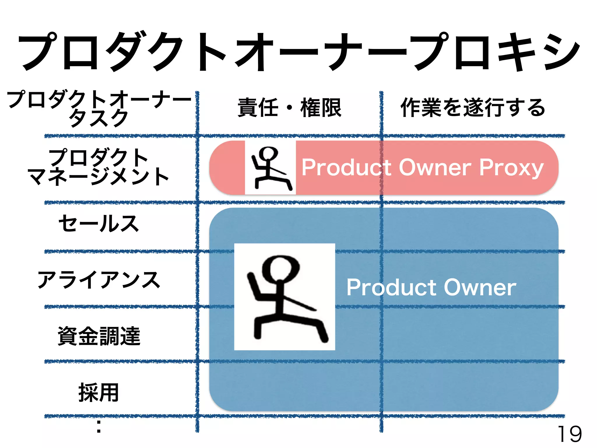 プロダクトオーナープロキシ
責任・権限 作業を遂行する
プロダクト
マネージメント
セールス
資金調達
アライアンス
：
採用
プロダクトオーナー
タスク
Product Owner Proxy
Product Owner
19
 