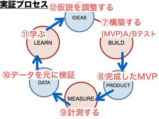 http://www.slideshare.net/aerodynamic/mvp-canvas
この一連の思考プロセス・実証プロセスを
髙橋さんとフォーマット化！
 