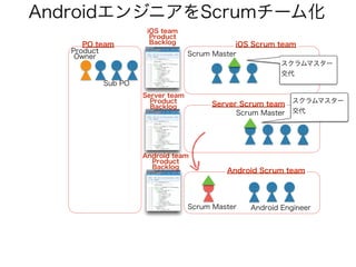 Scrumチーム間の連携のためScrum of Scrums
Scrum Master
Server Scrum team
Android Scrum team
iOS Scrum team
Scrum Master
PO team
Produ...