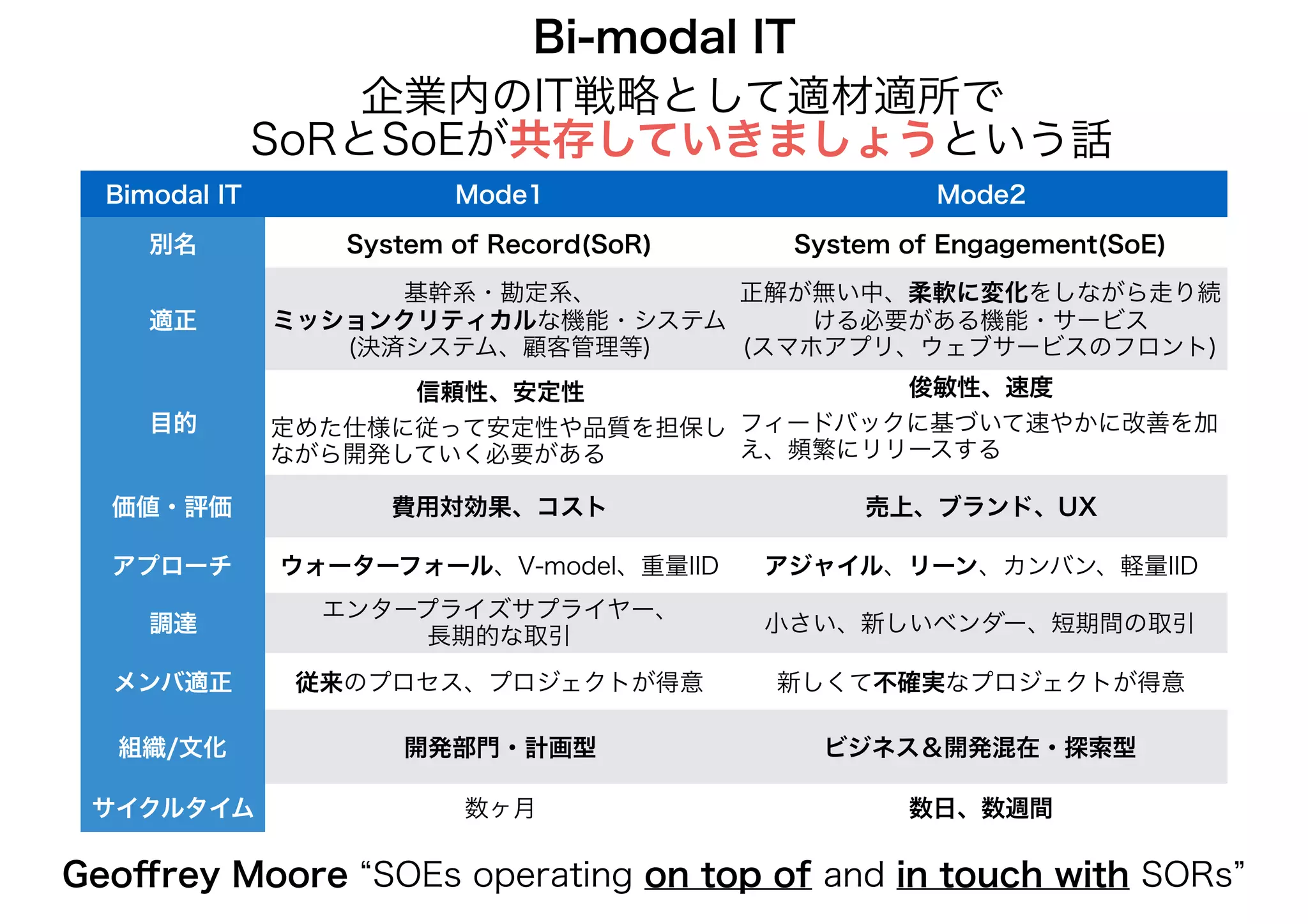 Bi-modal IT
Bimodal IT Mode1 Mode2
別名 System of Record(SoR) System of Engagement(SoE)
適正
基幹系・勘定系、
ミッションクリティカルな機能・システム
(決済システム、顧客管理等)
正解が無い中、柔軟に変化をしながら走り続
ける必要がある機能・サービス
(スマホアプリ、ウェブサービスのフロント)
目的
信頼性、安定性
定めた仕様に従って安定性や品質を担保し
ながら開発していく必要がある
俊敏性、速度
フィードバックに基づいて速やかに改善を加
え、頻繁にリリースする
価値・評価 費用対効果、コスト 売上、ブランド、UX
アプローチ ウォーターフォール、V-model、重量IID アジャイル、リーン、カンバン、軽量IID
調達
エンタープライズサプライヤー、
長期的な取引
小さい、新しいベンダー、短期間の取引
メンバ適正 従来のプロセス、プロジェクトが得意 新しくて不確実なプロジェクトが得意
組織/文化 開発部門・計画型 ビジネス＆開発混在・探索型
サイクルタイム 数ヶ月 数日、数週間
Geoﬀrey Moore “SOEs operating on top of and in touch with SORs”
企業内のIT戦略として適材適所で
SoRとSoEが共存していきましょうという話
 
