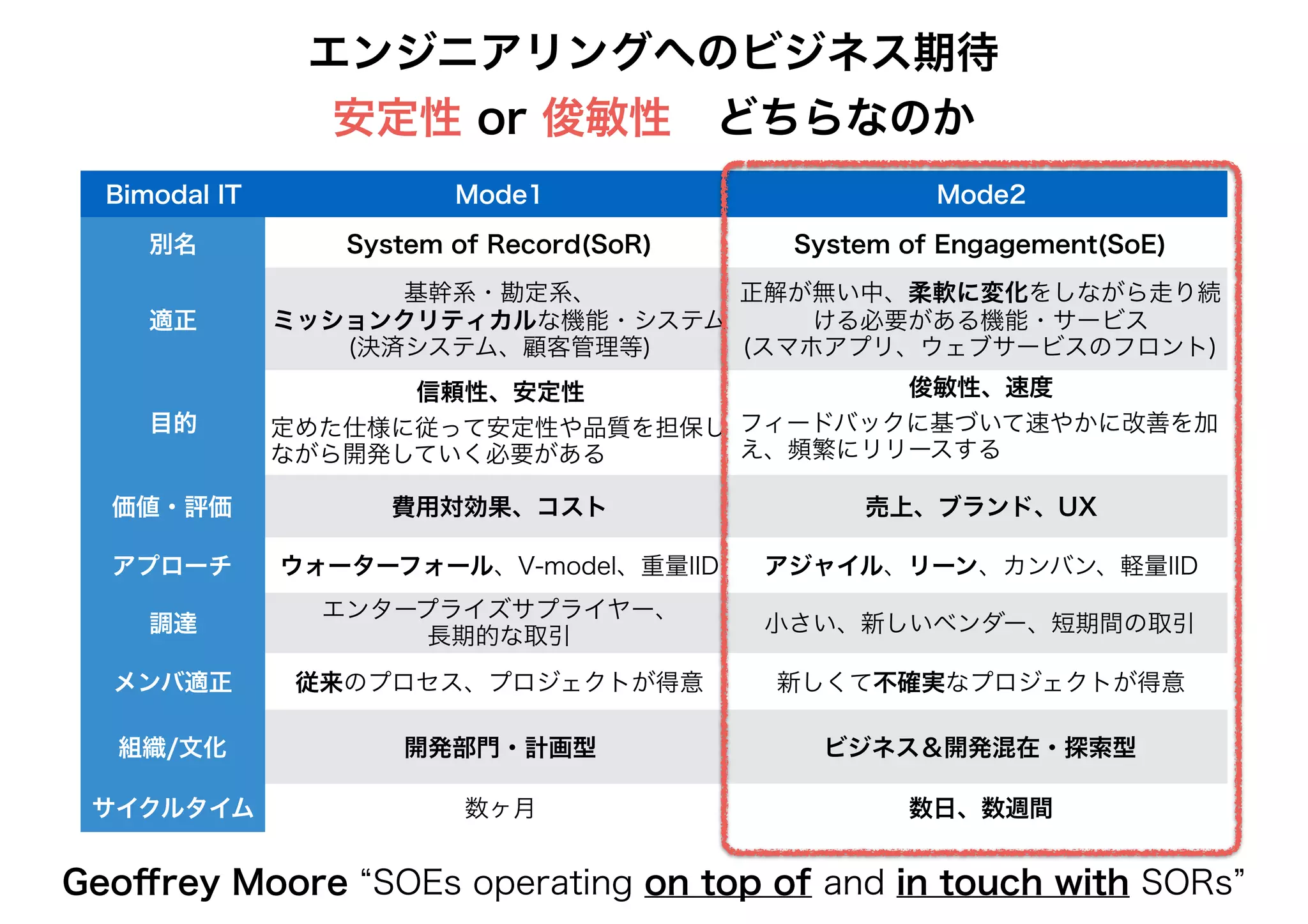 エンジニアリングへのビジネス期待
安定性 or 俊敏性　どちらなのか
Bimodal IT Mode1 Mode2
別名 System of Record(SoR) System of Engagement(SoE)
適正
基幹系・勘定系、
ミッションクリティカルな機能・システム
(決済システム、顧客管理等)
正解が無い中、柔軟に変化をしながら走り続
ける必要がある機能・サービス
(スマホアプリ、ウェブサービスのフロント)
目的
信頼性、安定性
定めた仕様に従って安定性や品質を担保し
ながら開発していく必要がある
俊敏性、速度
フィードバックに基づいて速やかに改善を加
え、頻繁にリリースする
価値・評価 費用対効果、コスト 売上、ブランド、UX
アプローチ ウォーターフォール、V-model、重量IID アジャイル、リーン、カンバン、軽量IID
調達
エンタープライズサプライヤー、
長期的な取引
小さい、新しいベンダー、短期間の取引
メンバ適正 従来のプロセス、プロジェクトが得意 新しくて不確実なプロジェクトが得意
組織/文化 開発部門・計画型 ビジネス＆開発混在・探索型
サイクルタイム 数ヶ月 数日、数週間
Geoﬀrey Moore “SOEs operating on top of and in touch with SORs”
 