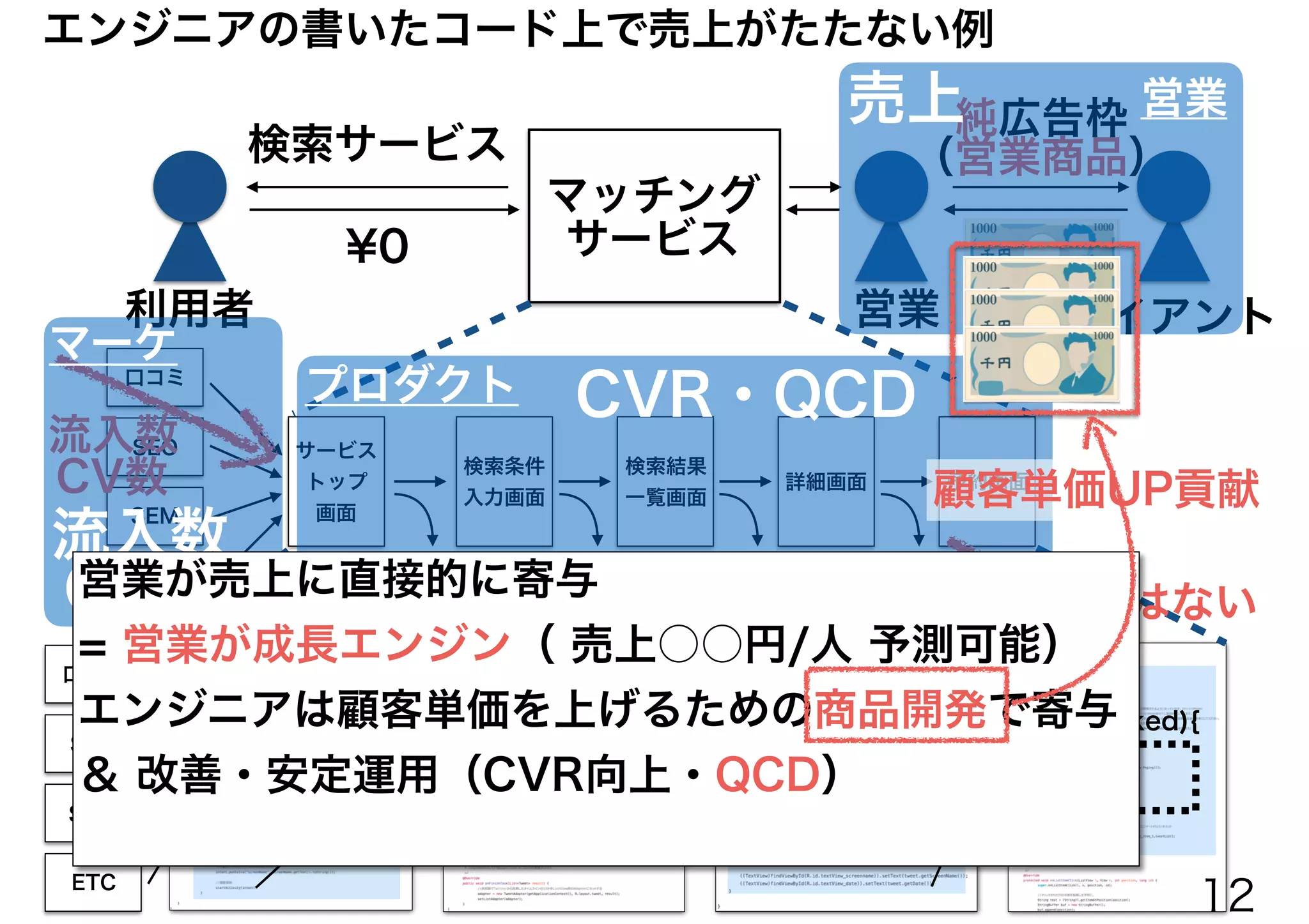 検索条件
入力画面
検索結果
一覧画面
詳細画面 予約画面
口コミ
SEO
SEM
ETC
サービス
トップ
画面
if(isBooked){
}
口コミ
SEO
SEM
ETC
純広告枠
（営業商品）検索サービス
¥0
利用者 クライアント
マッチング
サービス
CVR改善 ＝ 次回発注への信頼獲得 = 売上直結ではない
営業
エンジニアの書いたコード上で売上がたたない例
CV数
流入数
売上
CVR・QCD
流入数
CV数
マーケ
プロダクト
営業
営業が売上に直接的に寄与
= 営業が成長エンジン（ 売上○○円/人 予測可能）
エンジニアは顧客単価を上げるための商品開発で寄与
＆ 改善・安定運用（CVR向上・QCD）
顧客単価UP貢献
12
 