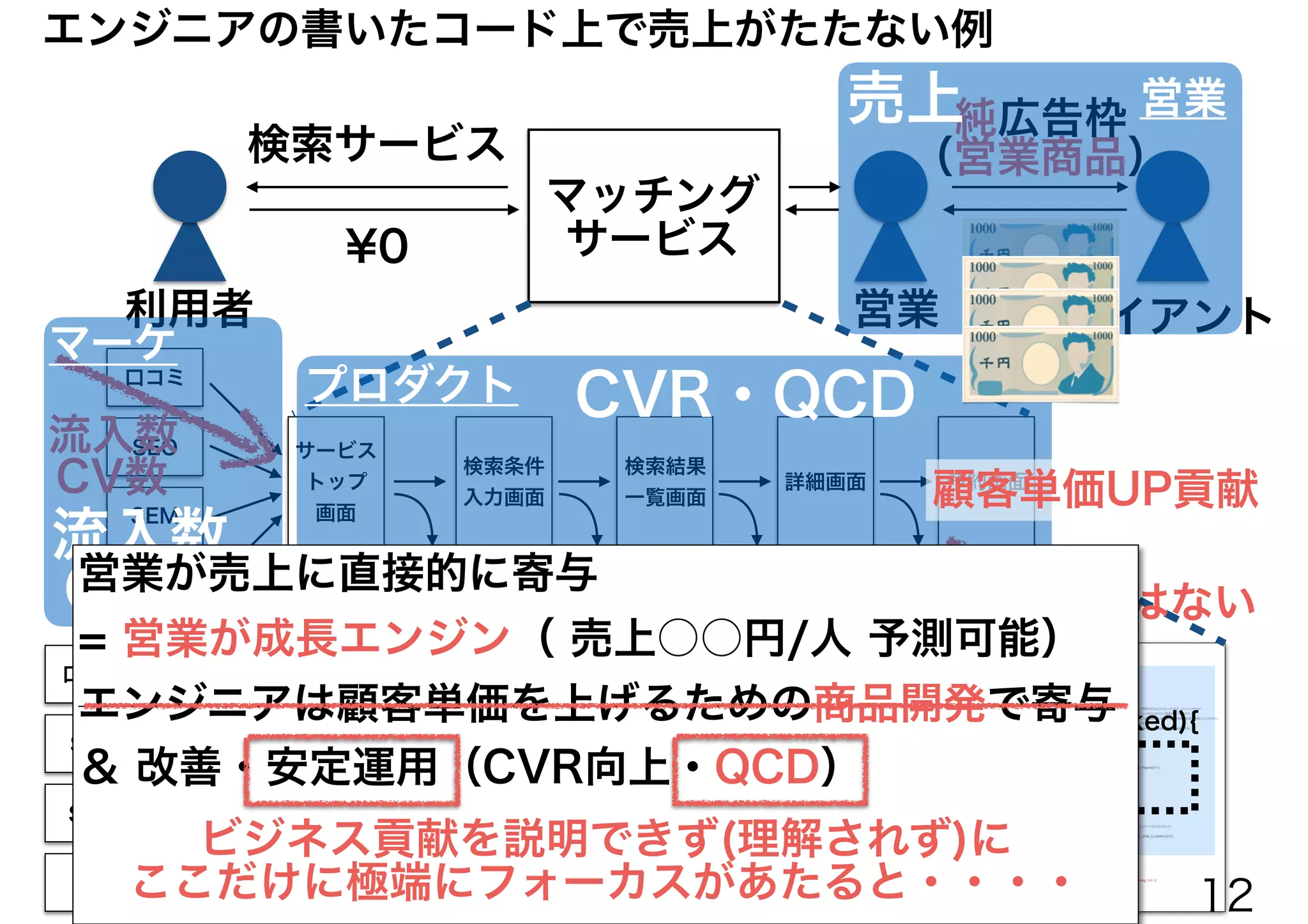検索条件
入力画面
検索結果
一覧画面
詳細画面 予約画面
口コミ
SEO
SEM
ETC
サービス
トップ
画面
if(isBooked){
}
口コミ
SEO
SEM
ETC
純広告枠
（営業商品）検索サービス
¥0
利用者 クライアント
マッチング
サービス
CVR改善 ＝ 次回発注への信頼獲得 = 売上直結ではない
営業
エンジニアの書いたコード上で売上がたたない例
CV数
流入数
売上
CVR・QCD
流入数
CV数
マーケ
プロダクト
営業
営業が売上に直接的に寄与
= 営業が成長エンジン（ 売上○○円/人 予測可能）
エンジニアは顧客単価を上げるための商品開発で寄与
＆ 改善・安定運用（CVR向上・QCD）
顧客単価UP貢献
ビジネス貢献を説明できず(理解されず)に
ここだけに極端にフォーカスがあたると・・・・ 12
 