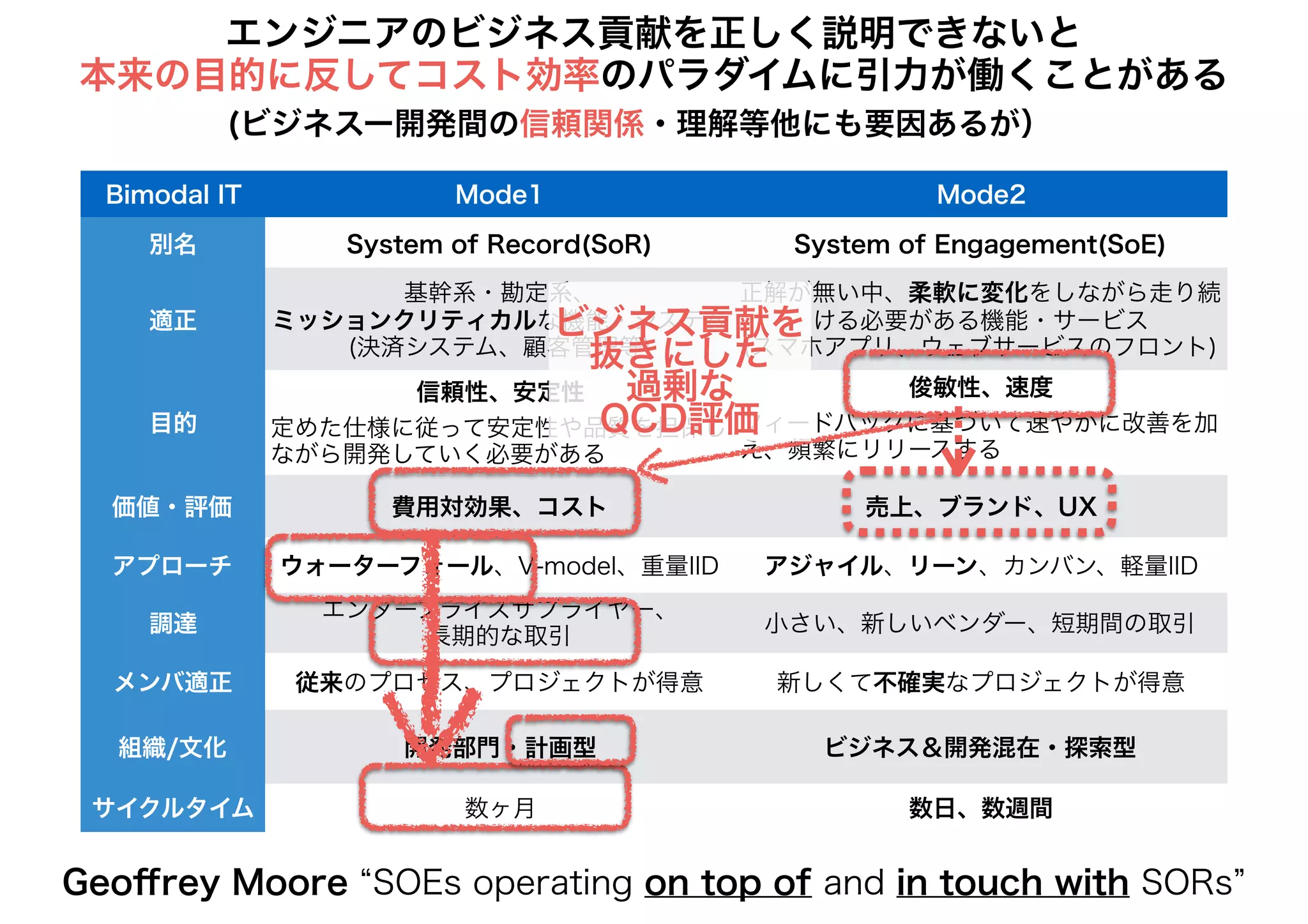 Bimodal IT Mode1 Mode2
別名 System of Record(SoR) System of Engagement(SoE)
適正
基幹系・勘定系、
ミッションクリティカルな機能・システム
(決済システム、顧客管理等)
正解が無い中、柔軟に変化をしながら走り続
ける必要がある機能・サービス
(スマホアプリ、ウェブサービスのフロント)
目的
信頼性、安定性
定めた仕様に従って安定性や品質を担保し
ながら開発していく必要がある
俊敏性、速度
フィードバックに基づいて速やかに改善を加
え、頻繁にリリースする
価値・評価 費用対効果、コスト 売上、ブランド、UX
アプローチ ウォーターフォール、V-model、重量IID アジャイル、リーン、カンバン、軽量IID
調達
エンタープライズサプライヤー、
長期的な取引
小さい、新しいベンダー、短期間の取引
メンバ適正 従来のプロセス、プロジェクトが得意 新しくて不確実なプロジェクトが得意
組織/文化 開発部門・計画型 ビジネス＆開発混在・探索型
サイクルタイム 数ヶ月 数日、数週間
Geoﬀrey Moore “SOEs operating on top of and in touch with SORs”
エンジニアのビジネス貢献を正しく説明できないと
本来の目的に反してコスト効率のパラダイムに引力が働くことがある
(ビジネスー開発間の信頼関係・理解等他にも要因あるが）
ビジネス貢献を
抜きにした
過剰な
QCD評価
 