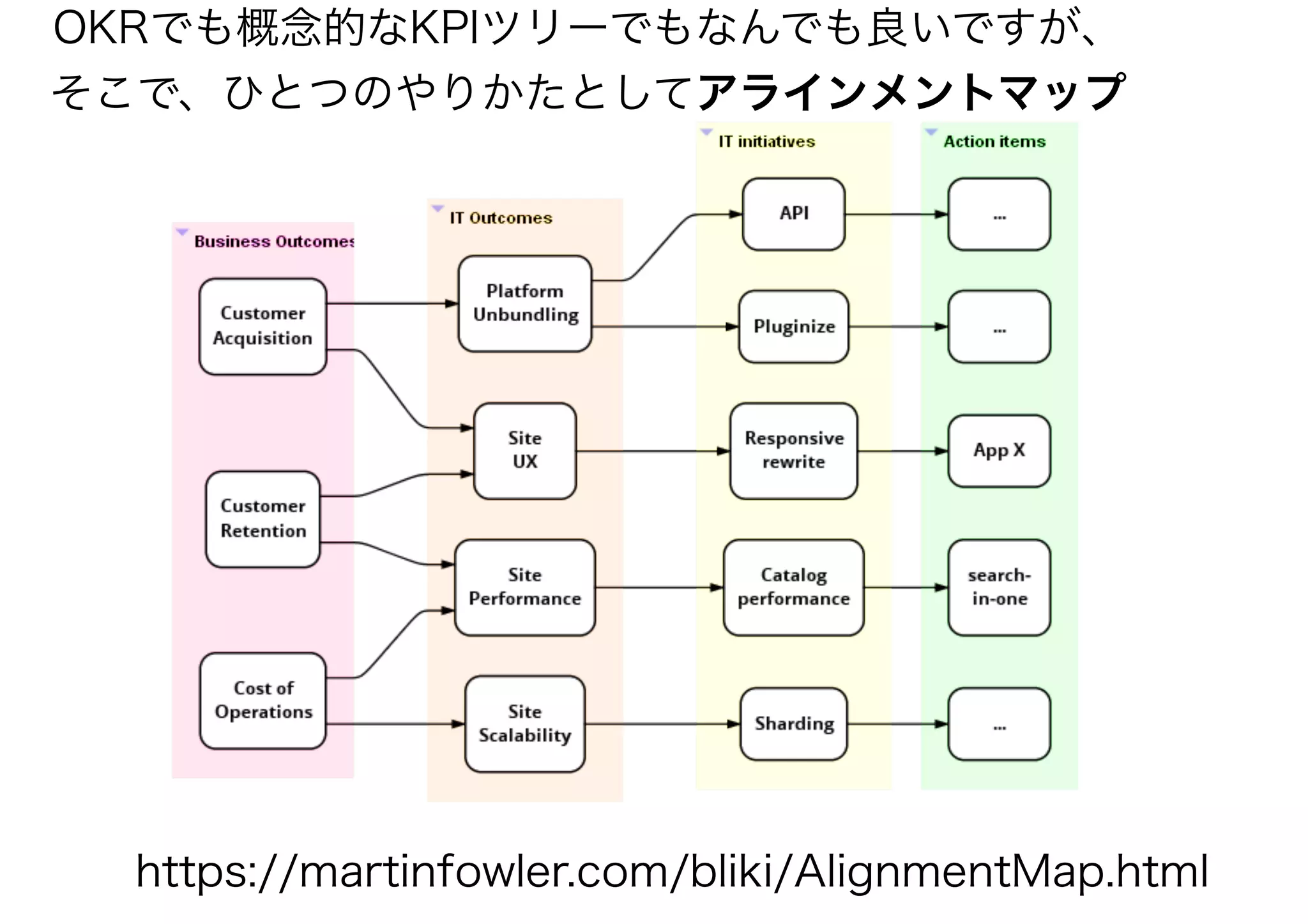 OKRでも概念的なKPIツリーでもなんでも良いですが、
そこで、ひとつのやりかたとしてアラインメントマップ
https://martinfowler.com/bliki/AlignmentMap.html
 