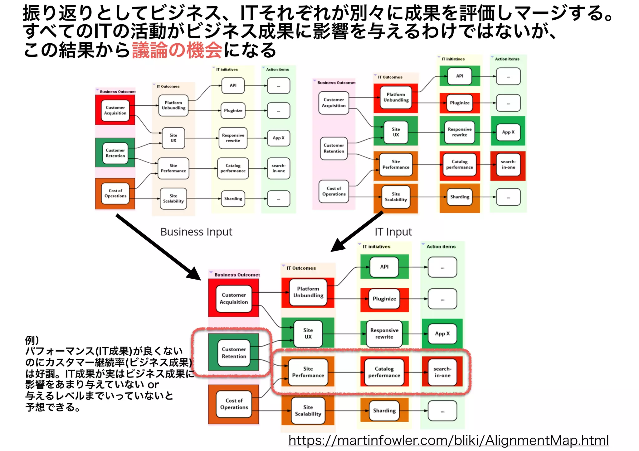 例）
パフォーマンス(IT成果)が良くない
のにカスタマー継続率(ビジネス成果)
は好調。IT成果が実はビジネス成果に
影響をあまり与えていない or
与えるレベルまでいっていないと
予想できる。
https://martinfowler.com/bliki/AlignmentMap.html
振り返りとしてビジネス、ITそれぞれが別々に成果を評価しマージする。
すべてのITの活動がビジネス成果に影響を与えるわけではないが、
この結果から議論の機会になる
 