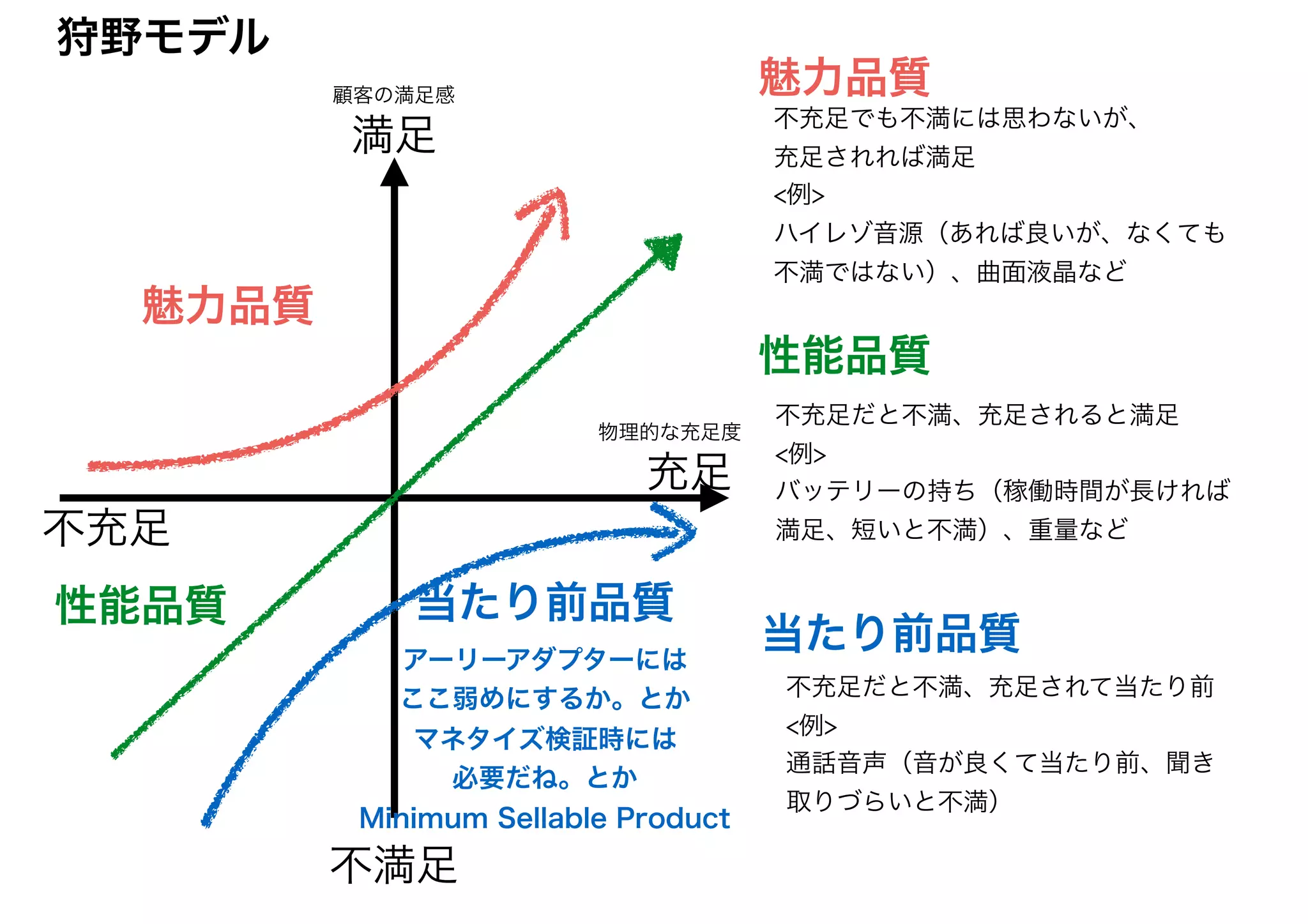 充足
不充足
満足
不満足
顧客の満足感
物理的な充足度
魅力品質
当たり前品質
アーリーアダプターには
ここ弱めにするか。とか
マネタイズ検証時には
必要だね。とか
Minimum Sellable Product
性能品質
魅力品質
性能品質
当たり前品質
不充足でも不満には思わないが、
充足されれば満足
<例>
ハイレゾ音源（あれば良いが、なくても
不満ではない）、曲面液晶など
不充足だと不満、充足されると満足
<例>
バッテリーの持ち（稼働時間が長ければ
満足、短いと不満）、重量など
不充足だと不満、充足されて当たり前
<例>
通話音声（音が良くて当たり前、聞き
取りづらいと不満）
狩野モデル
 