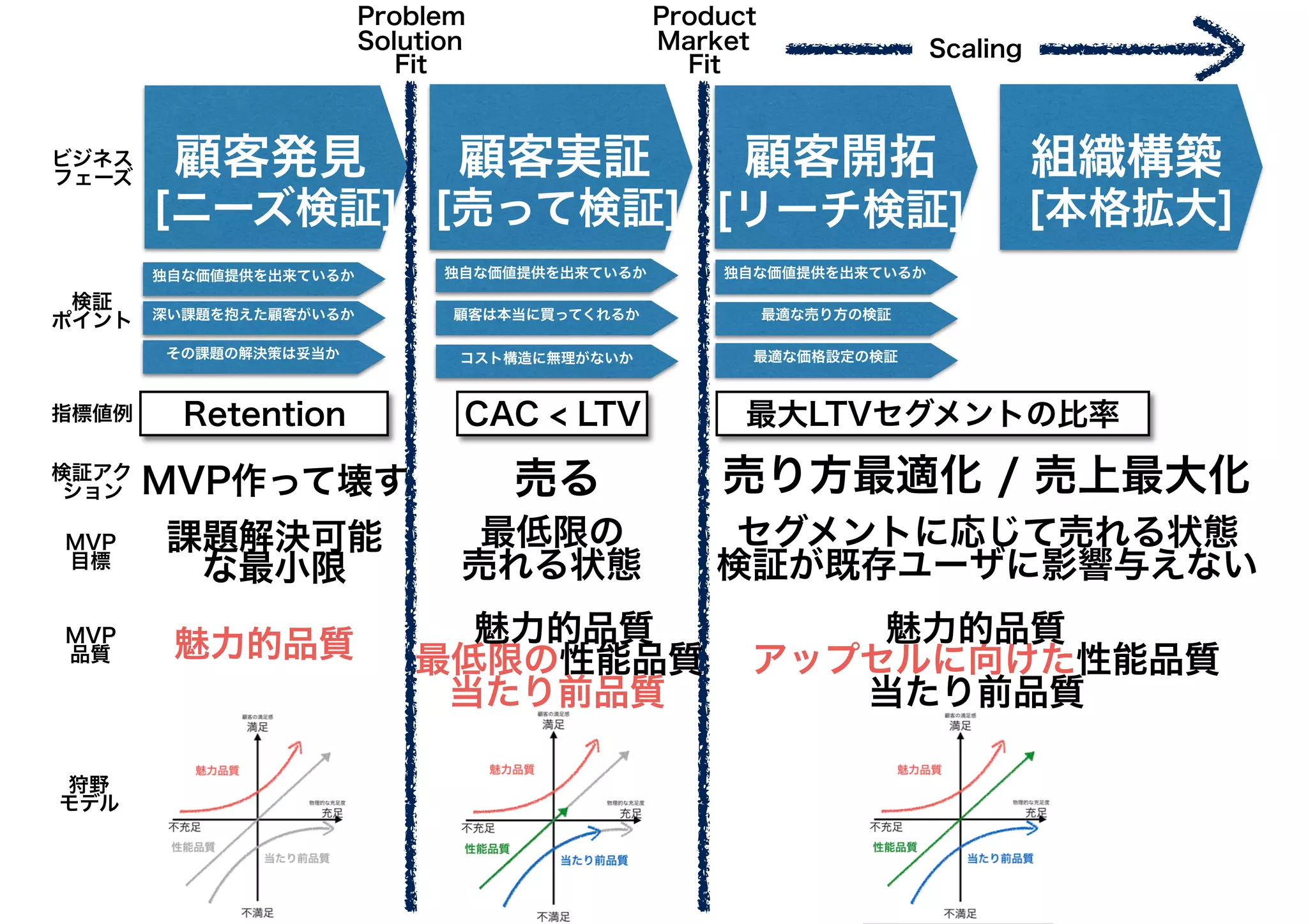 深い課題を抱えた顧客がいるか
その課題の解決策は妥当か
顧客発見 顧客実証 顧客開拓 組織構築
[ニーズ検証] [売って検証] [リーチ検証] [本格拡大]
独自な価値提供を出来ているか
顧客は本当に買ってくれるか
コスト構造に無理がないか
独自な価値提供を出来ているか
最適な売り方の検証
最適な価格設定の検証
独自な価値提供を出来ているか
Problem
Solution
Fit
Product
Market
Fit
Scaling
Retention CAC < LTV 最大LTVセグメントの比率
課題解決可能
な最小限
売り方最適化 / 売上最大化売る
ビジネス
フェーズ
狩野
モデル
魅力的品質 最低限の性能品質
魅力的品質
当たり前品質
アップセルに向けた性能品質
魅力的品質
当たり前品質
指標値例
検証アク
ション
検証
ポイント
MVP
目標
MVP作って壊す
MVP
品質
最低限の
売れる状態
セグメントに応じて売れる状態
検証が既存ユーザに影響与えない
 
