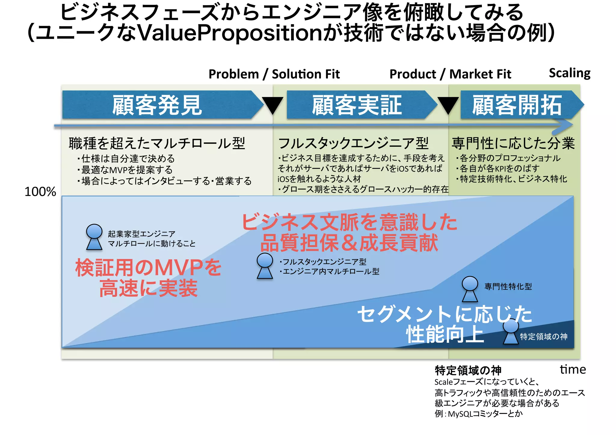 ビジネスフェーズからエンジニア像を俯瞰してみる
（ユニークなValuePropositionが技術ではない場合の例）
Problem	/	Solu,on	Fit Product	/	Market	Fit Scaling
	
100%
%me
	
	
Scale 	
	
MySQL
	
MVP 	
	
	
iOS 	
iOS 	
	
	
KPI 	
	
	
検証用のMVPを
高速に実装
ビジネス文脈を意識した
品質担保＆成長貢献
セグメントに応じた
性能向上
顧客発見 顧客実証 顧客開拓
 
