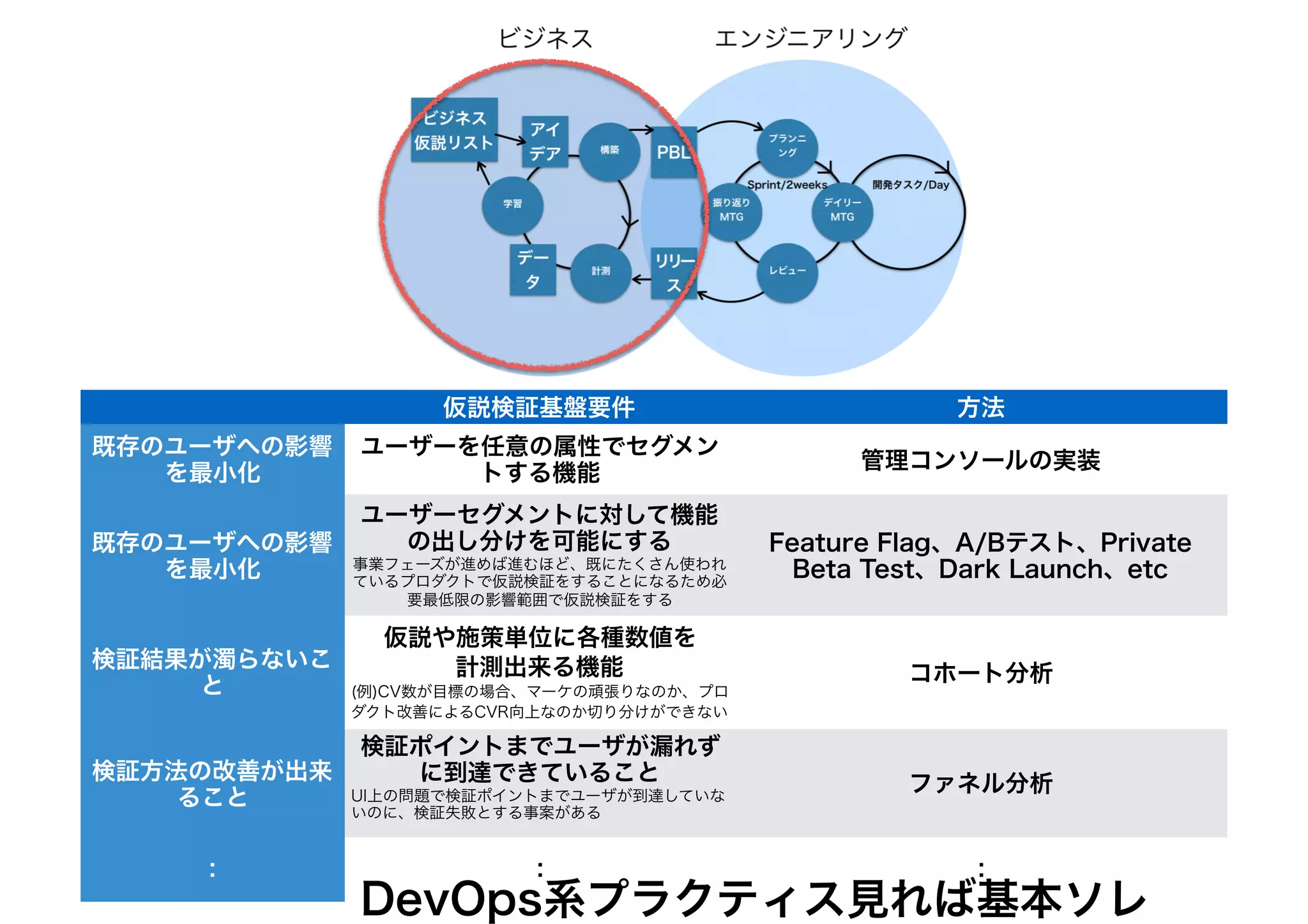 仮説検証基盤要件 方法
既存のユーザへの影響
を最小化
ユーザーを任意の属性でセグメン
トする機能
管理コンソールの実装
既存のユーザへの影響
を最小化
ユーザーセグメントに対して機能
の出し分けを可能にする
事業フェーズが進めば進むほど、既にたくさん使われ
ているプロダクトで仮説検証をすることになるため必
要最低限の影響範囲で仮説検証をする
Feature Flag、A/Bテスト、Private
Beta Test、Dark Launch、etc
検証結果が濁らないこ
と
仮説や施策単位に各種数値を
計測出来る機能
(例)CV数が目標の場合、マーケの頑張りなのか、プロ
ダクト改善によるCVR向上なのか切り分けができない
コホート分析
検証方法の改善が出来
ること
検証ポイントまでユーザが漏れず
に到達できていること
UI上の問題で検証ポイントまでユーザが到達していな
いのに、検証失敗とする事案がある
ファネル分析
： ： ：
DevOps系プラクティス見れば基本ソレ
 