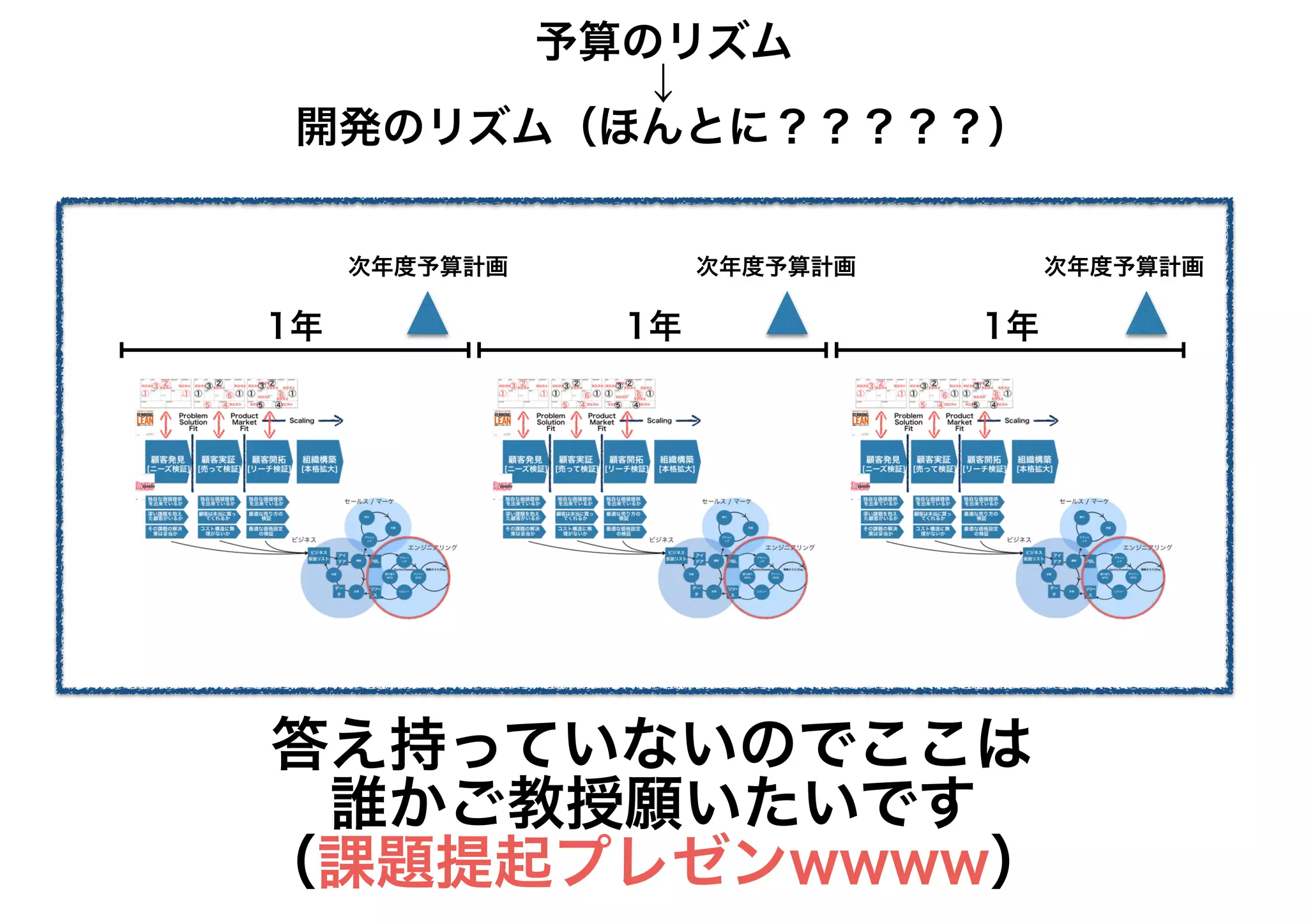 1年 1年 1年
予算のリズム
↓
開発のリズム（ほんとに？？？？？）
答え持っていないのでここは
誰かご教授願いたいです
（課題提起プレゼンwwww）
次年度予算計画 次年度予算計画 次年度予算計画
 