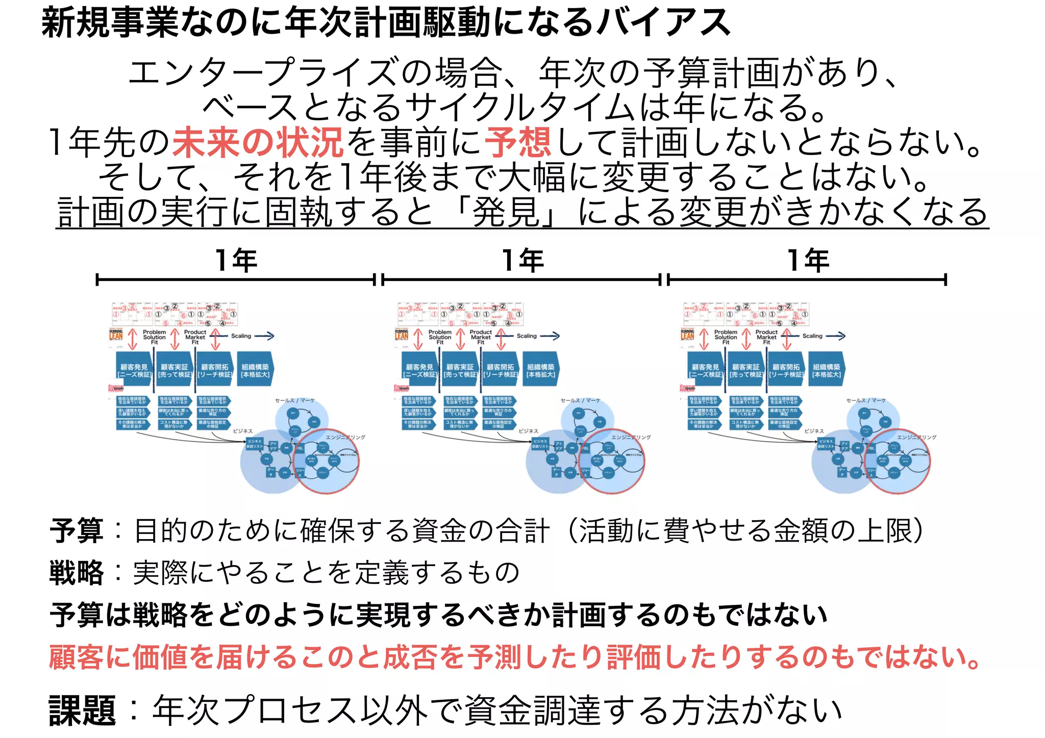 エンタープライズの場合、年次の予算計画があり、
ベースとなるサイクルタイムは年になる。
1年先の未来の状況を事前に予想して計画しないとならない。
そして、それを1年後まで大幅に変更することはない。
計画の実行に固執すると「発見」による変更がきかなくなる
1年 1年 1年
新規事業なのに年次計画駆動になるバイアス
予算：目的のために確保する資金の合計（活動に費やせる金額の上限）
戦略：実際にやることを定義するもの
予算は戦略をどのように実現するべきか計画するのもではない
顧客に価値を届けるこのと成否を予測したり評価したりするのもではない。
課題：年次プロセス以外で資金調達する方法がない
 
