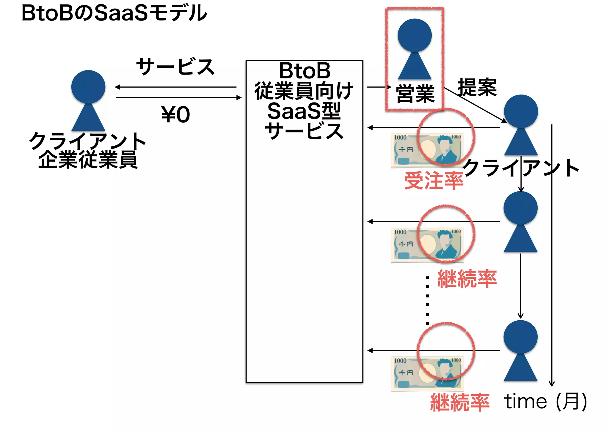提案
サービス
¥0
クライアント
企業従業員 クライアント
BtoB
従業員向け
SaaS型
サービス
営業
time (月)
：
：
：
受注率
継続率
継続率
BtoBのSaaSモデル
 
