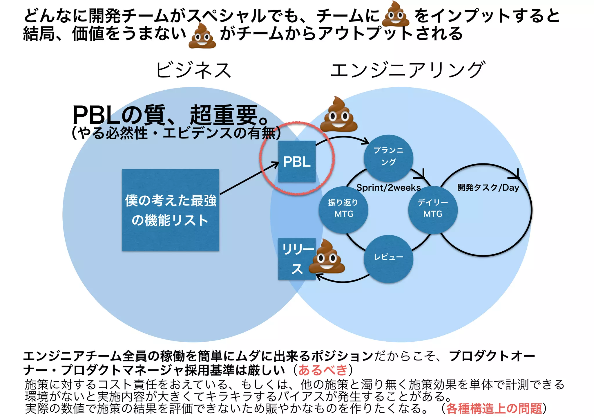 エンジニアリングビジネス
PBL
リリー
ス
プランニ
ング
振り返り
MTG
レビュー
デイリー
MTG
Sprint/2weeks 開発タスク/Day
エンジニアチーム全員の稼働を簡単にムダに出来るポジションだからこそ、プロダクトオー
ナー・プロダクトマネージャ採用基準は厳しい（あるべき）
僕の考えた最強
の機能リスト
PBLの質、超重要。
（やる必然性・エビデンスの有無）
施策に対するコスト責任をおえている、もしくは、他の施策と濁り無く施策効果を単体で計測できる
環境がないと実施内容が大きくてキラキラするバイアスが発生することがある。
実際の数値で施策の結果を評価できないため賑やかなものを作りたくなる。（各種構造上の問題）
どんなに開発チームがスペシャルでも、チームに　　をインプットすると
結局、価値をうまない　　がチームからアウトプットされる
 