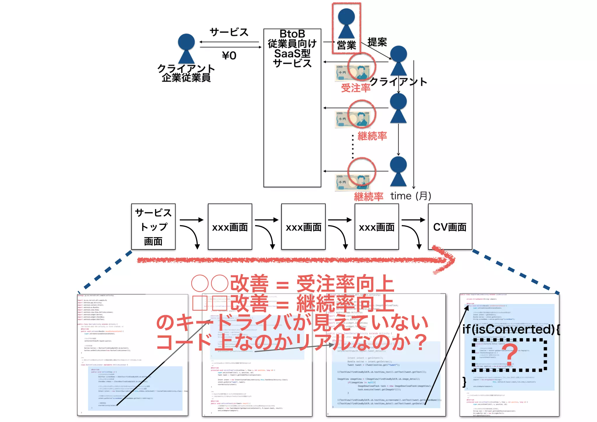 xxx画面 xxx画面 xxx画面 CV画面
サービス
トップ
画面
if(isConverted){
}
○○改善 = 受注率向上
□□改善 = 継続率向上　
のキードライバが見えていない
コード上なのかリアルなのか？
?
 