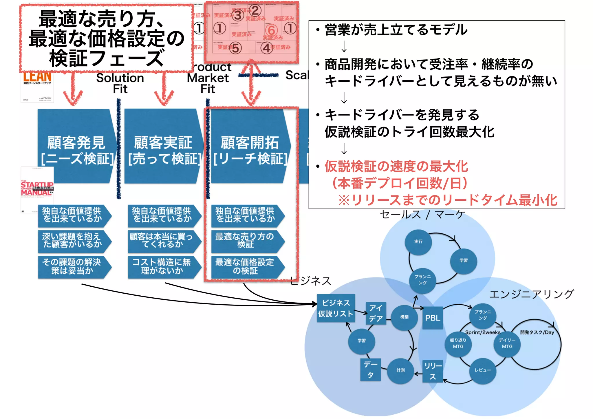 ・営業が売上立てるモデル
　　↓
・商品開発において受注率・継続率の
　キードライバーとして見えるものが無い
　　↓
・キードライバーを発見する
　仮説検証のトライ回数最大化
　　↓
・仮説検証の速度の最大化
　（本番デプロイ回数/日）
　　※リリースまでのリードタイム最小化
最適な売り方、
最適な価格設定の
検証フェーズ
 