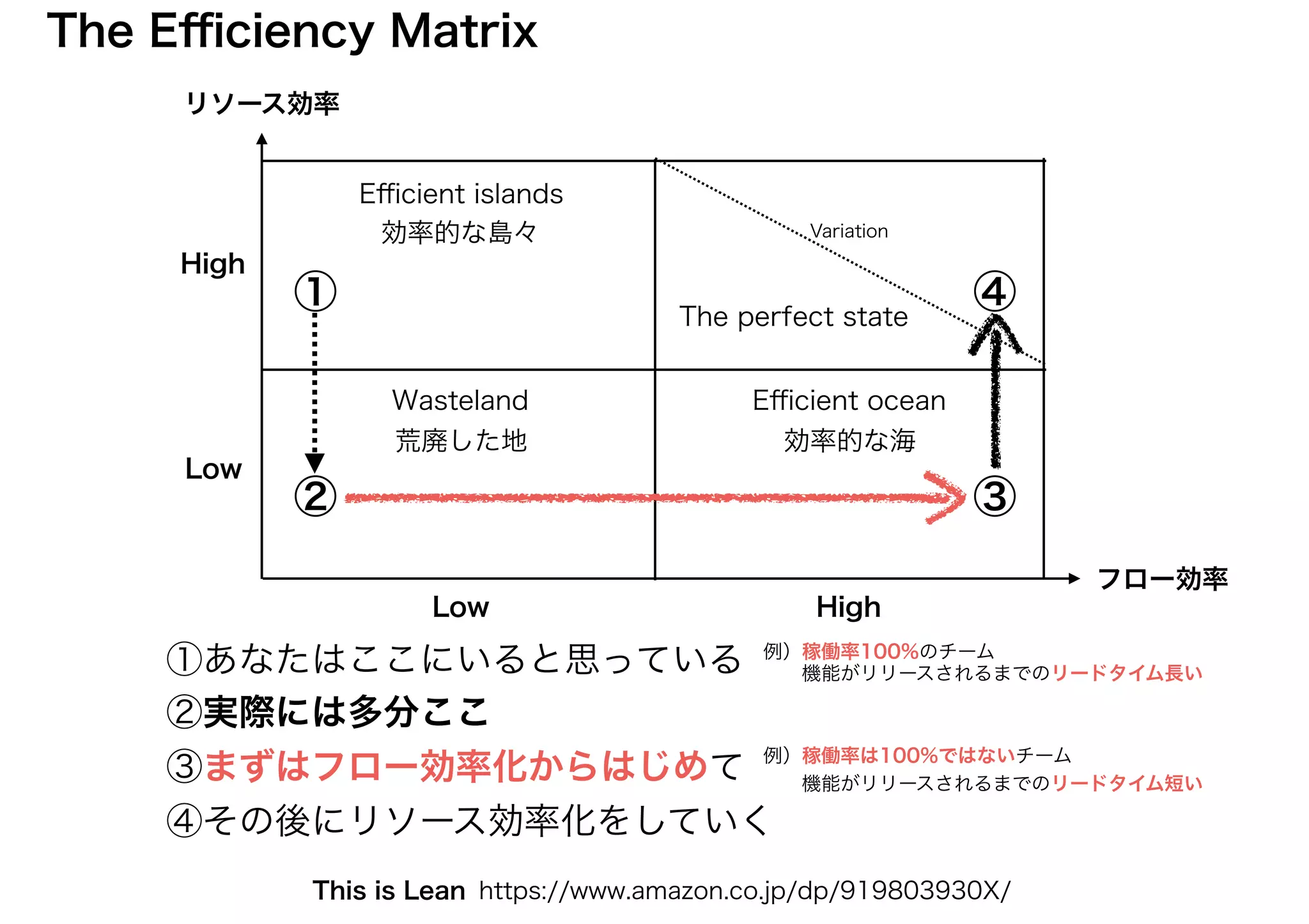 リソース効率
フロー効率
This is Lean
The Eﬃciency Matrix
①
② ③
④
Eﬃcient islands
効率的な島々
Wasteland
荒廃した地
Eﬃcient ocean
効率的な海
The perfect state
High
HighLow
Low
https://www.amazon.co.jp/dp/919803930X/
①あなたはここにいると思っている
②実際には多分ここ
③まずはフロー効率化からはじめて
④その後にリソース効率化をしていく
例）稼働率100%のチーム
　　機能がリリースされるまでのリードタイム長い
例）稼働率は100%ではないチーム
　　機能がリリースされるまでのリードタイム短い
Variation
 