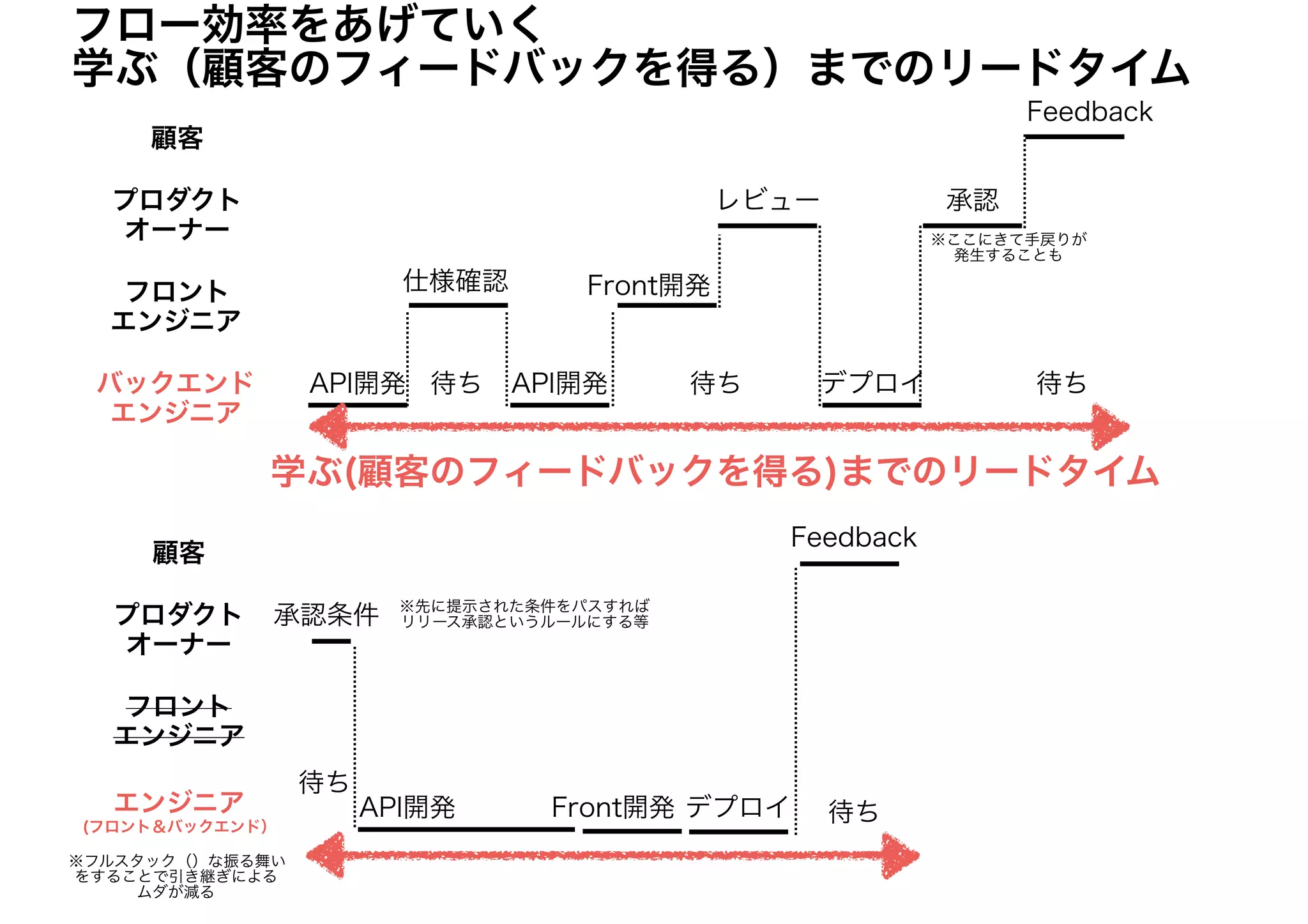 バックエンド
エンジニア
フロント
エンジニア
プロダクト
オーナー
顧客
Feedback
承認レビュー
仕様確認
API開発 API開発
Front開発
デプロイ待ち 待ち
フロー効率をあげていく
学ぶ（顧客のフィードバックを得る）までのリードタイム
エンジニア
(フロント＆バックエンド）
フロント
エンジニア
プロダクト
オーナー
顧客
Feedback
承認条件
API開発 Front開発 デプロイ 待ち
待ち
待ち
※先に提示された条件をパスすれば
リリース承認というルールにする等
※フルスタック（）な振る舞い
をすることで引き継ぎによる
ムダが減る
※ここにきて手戻りが
発生することも
学ぶ(顧客のフィードバックを得る)までのリードタイム
 