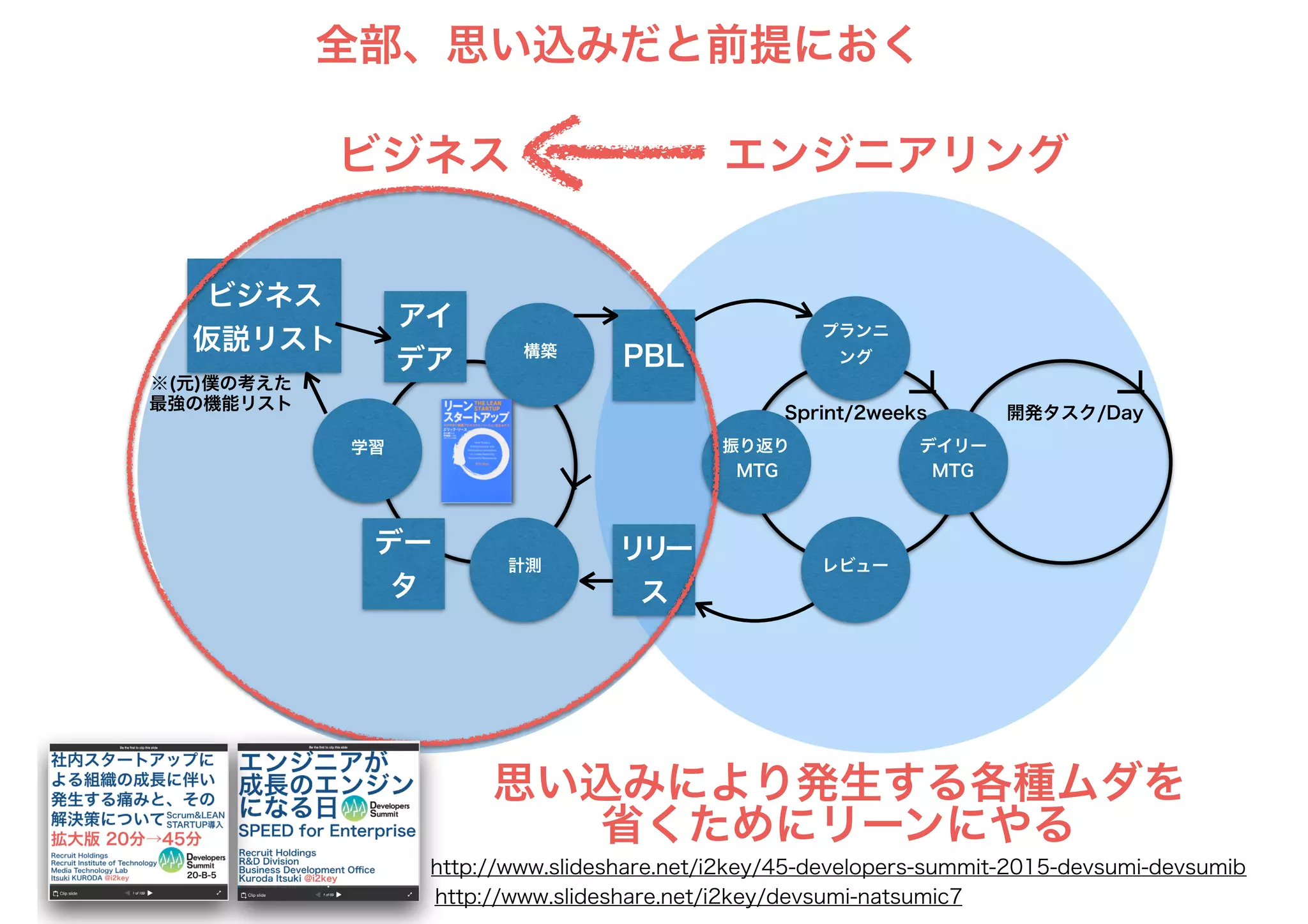 エンジニアリングビジネス
PBL
リリー
ス
プランニ
ング
振り返り
MTG
レビュー
デイリー
MTG
Sprint/2weeks 開発タスク/Day
計測
構築
学習
デー
タ
アイ
デア
ビジネス
仮説リスト
全部、思い込みだと前提におく
思い込みにより発生する各種ムダを
省くためにリーンにやる
http://www.slideshare.net/i2key/45-developers-summit-2015-devsumi-devsumib
http://www.slideshare.net/i2key/devsumi-natsumic7
※(元)僕の考えた
最強の機能リスト
 