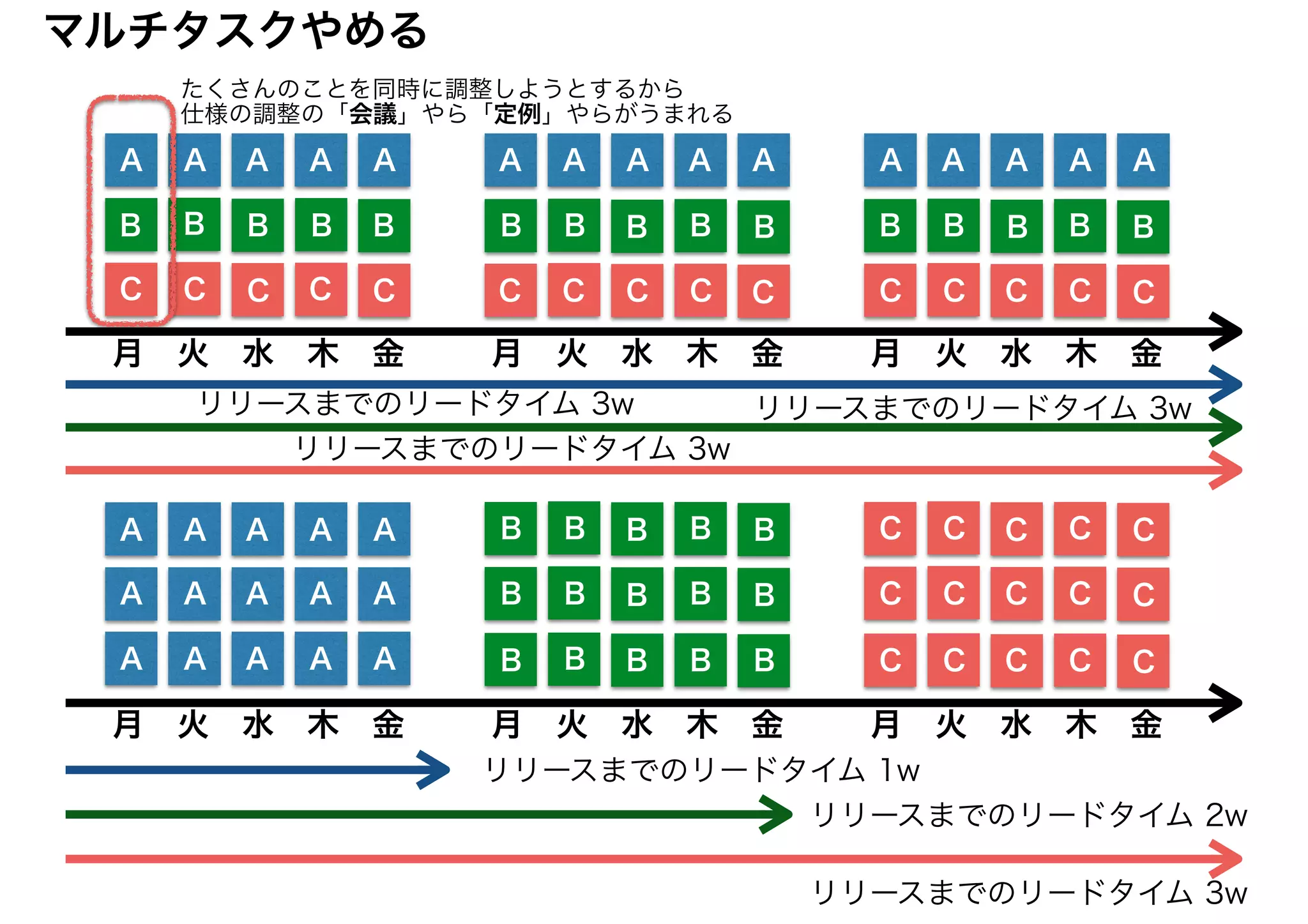マルチタスクやめる
A A A A A A A A A A A A A A A
B
C
B
C
B
C
B
C
B
C
B
C
B
C
B
C
B
C
B
C
B
C
B
C
B
C
B
C
B
C
A A A A A
A A A A A
A A A A A
B B B B B
B B B B B
B B B B B
C C C C C
C C C C C
C C C C C
月　火　水　木　金 月　火　水　木　金 月　火　水　木　金
月　火　水　木　金 月　火　水　木　金 月　火　水　木　金
リリースまでのリードタイム 1w
リリースまでのリードタイム 2w
リリースまでのリードタイム 3w
リリースまでのリードタイム 3w
リリースまでのリードタイム 3w
リリースまでのリードタイム 3w
たくさんのことを同時に調整しようとするから
仕様の調整の「会議」やら「定例」やらがうまれる
 