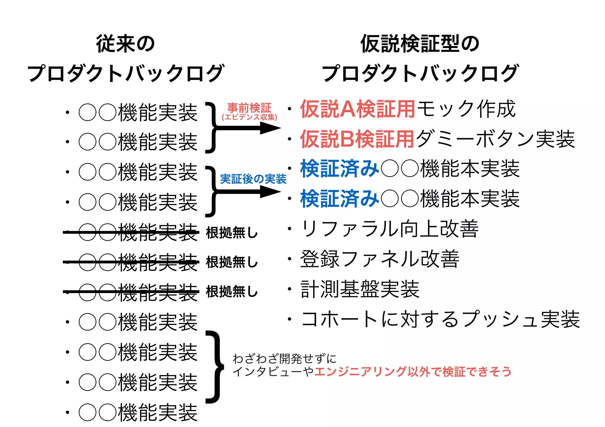 従来の
プロダクトバックログ
仮説検証型の
プロダクトバックログ
・仮説A検証用モック作成
・仮説B検証用ダミーボタン実装
・検証済み○○機能本実装
・検証済み○○機能本実装
・リファラル向上改善
・登録ファネル改善
・計測基盤実装
・コホートに対するプッシュ実装
・○○機能実装
・○○機能実装
・○○機能実装
・○○機能実装
・○○機能実装
・○○機能実装
・○○機能実装
・○○機能実装
・○○機能実装
・○○機能実装
・○○機能実装
わざわざ開発せずに
インタビューやエンジニアリング以外で検証できそう
根拠無し
根拠無し
根拠無し
事前検証
(エビデンス収集)
実証後の実装
 