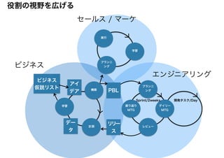 エンジニアリング
ビジネス
PBL
リリー
ス
プランニ
ング
振り返り
MTG
レビュー
デイリー
MTG
Sprint/2weeks 開発タスク/Day
計測
構築
学習
デー
タ
アイ
デア
ビジネス
仮説リスト
セールス / マーケ
プランニ
ング
実行
学習
役割の視野を広げる
 