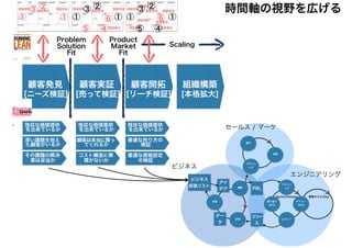 時間軸の視野を広げる
 