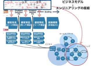ビジネスモデル
↓
エンジニアリングの座組
 