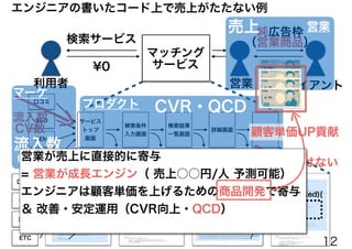 検索条件
入力画面
検索結果
一覧画面
詳細画面 予約画面
口コミ
SEO
SEM
ETC
サービス
トップ
画面
if(isBooked){
}
口コミ
SEO
SEM
ETC
純広告枠
（営業商品）検索サービス
¥0
利用者 クライアント
マッチング
サービス
CVR改善 ＝ 次回発注への信頼獲得 = 売上直結ではない
営業
エンジニアの書いたコード上で売上がたたない例
CV数
流入数
売上
CVR・QCD
流入数
CV数
マーケ
プロダクト
営業
営業が売上に直接的に寄与
= 営業が成長エンジン（ 売上○○円/人 予測可能）
エンジニアは顧客単価を上げるための商品開発で寄与
＆ 改善・安定運用（CVR向上・QCD）
顧客単価UP貢献
12
 