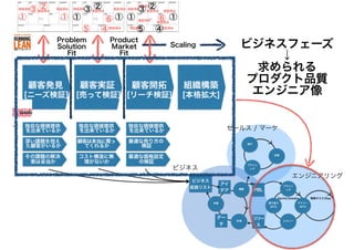 ビジネスフェーズ
↓
求められる
プロダクト品質
エンジニア像
 