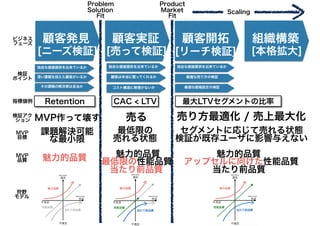 深い課題を抱えた顧客がいるか
その課題の解決策は妥当か
顧客発見 顧客実証 顧客開拓 組織構築
[ニーズ検証] [売って検証] [リーチ検証] [本格拡大]
独自な価値提供を出来ているか
顧客は本当に買ってくれるか
コスト構造に無理がないか
独自な価値提供を出来ているか
最適な売り方の検証
最適な価格設定の検証
独自な価値提供を出来ているか
Problem
Solution
Fit
Product
Market
Fit
Scaling
Retention CAC < LTV 最大LTVセグメントの比率
課題解決可能
な最小限
売り方最適化 / 売上最大化売る
ビジネス
フェーズ
狩野
モデル
魅力的品質 最低限の性能品質
魅力的品質
当たり前品質
アップセルに向けた性能品質
魅力的品質
当たり前品質
指標値例
検証アク
ション
検証
ポイント
MVP
目標
MVP作って壊す
MVP
品質
最低限の
売れる状態
セグメントに応じて売れる状態
検証が既存ユーザに影響与えない
 