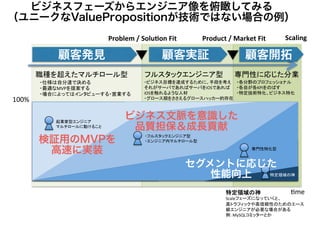 ビジネスフェーズからエンジニア像を俯瞰してみる
（ユニークなValuePropositionが技術ではない場合の例）
Problem	/	Solu,on	Fit Product	/	Market	Fit Scaling
	
100%
%me
	
	
Scale 	
	
MySQL
	
MVP 	
	
	
iOS 	
iOS 	
	
	
KPI 	
	
	
検証用のMVPを
高速に実装
ビジネス文脈を意識した
品質担保＆成長貢献
セグメントに応じた
性能向上
顧客発見 顧客実証 顧客開拓
 