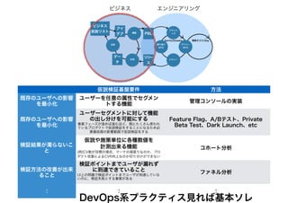 仮説検証基盤要件 方法
既存のユーザへの影響
を最小化
ユーザーを任意の属性でセグメン
トする機能
管理コンソールの実装
既存のユーザへの影響
を最小化
ユーザーセグメントに対して機能
の出し分けを可能にする
事業フェーズが進めば進むほど、既にたくさん使われ
ているプロダクトで仮説検証をすることになるため必
要最低限の影響範囲で仮説検証をする
Feature Flag、A/Bテスト、Private
Beta Test、Dark Launch、etc
検証結果が濁らないこ
と
仮説や施策単位に各種数値を
計測出来る機能
(例)CV数が目標の場合、マーケの頑張りなのか、プロ
ダクト改善によるCVR向上なのか切り分けができない
コホート分析
検証方法の改善が出来
ること
検証ポイントまでユーザが漏れず
に到達できていること
UI上の問題で検証ポイントまでユーザが到達していな
いのに、検証失敗とする事案がある
ファネル分析
： ： ：
DevOps系プラクティス見れば基本ソレ
 