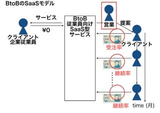 提案
サービス
¥0
クライアント
企業従業員 クライアント
BtoB
従業員向け
SaaS型
サービス
営業
time (月)
：
：
：
受注率
継続率
継続率
BtoBのSaaSモデル
 