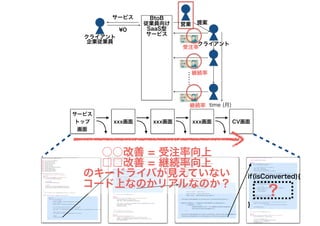 xxx画面 xxx画面 xxx画面 CV画面
サービス
トップ
画面
if(isConverted){
}
○○改善 = 受注率向上
□□改善 = 継続率向上　
のキードライバが見えていない
コード上なのかリアルなのか？
?
 