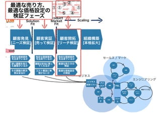最適な売り方、
最適な価格設定の
検証フェーズ
 