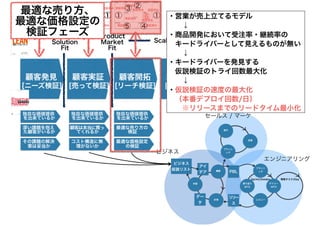・営業が売上立てるモデル
　　↓
・商品開発において受注率・継続率の
　キードライバーとして見えるものが無い
　　↓
・キードライバーを発見する
　仮説検証のトライ回数最大化
　　↓
・仮説検証の速度の最大化
　（本番デプロイ回数/日）
　　※リリースまでのリードタイム最小化
最適な売り方、
最適な価格設定の
検証フェーズ
 