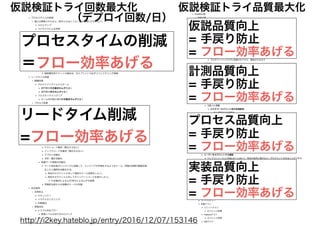 仮説検証トライ回数最大化 仮説検証トライ品質最大化
（デプロイ回数/日）
プロセス品質向上
= 手戻り防止
= フロー効率あげる
リードタイム削減
=フロー効率あげる
プロセスタイムの削減
＝フロー効率あげる
仮説品質向上
= 手戻り防止
= フロー効率あげる
計測品質向上
= 手戻り防止
= フロー効率あげる
実装品質向上
= 手戻り防止
= フロー効率あげる
http://i2key.hateblo.jp/entry/2016/12/07/153146
 