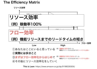 リソース効率
フロー効率
This is Lean
The Eﬃciency Matrix
①
② ③
④
Eﬃcient islands
効率的な島々
Wasteland
荒廃した地
Eﬃcient ocean
効率的な海
The perfect state
High
HighLow
Low
https://www.amazon.co.jp/dp/919803930X/
①あなたはここにいると思っている
②実際には多分ここ
③まずはフロー効率化からはじめて
④その後にリソース効率化をしていく
例）稼働率100%のチーム
　　機能がリリースされるまでのリードタイム長い
例）稼働率は100%ではないチーム
　　機能がリリースされるまでのリードタイム短い
Variation
リソース効率
（例）稼働率100%
フロー効率
（例）機能リリースまでのリードタイムの短さ
 