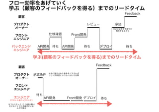 バックエンド
エンジニア
フロント
エンジニア
プロダクト
オーナー
顧客
Feedback
承認レビュー
仕様確認
API開発 API開発
Front開発
デプロイ待ち 待ち
フロー効率をあげていく
学ぶ（顧客のフィードバックを得る）までのリードタイム
エンジニア
(フロント＆バックエンド）
フロント
エンジニア
プロダクト
オーナー
顧客
Feedback
承認条件
API開発 Front開発 デプロイ 待ち
待ち
待ち
※先に提示された条件をパスすれば
リリース承認というルールにする等
※フルスタック（）な振る舞い
をすることで引き継ぎによる
ムダが減る
※ここにきて手戻りが
発生することも
学ぶ(顧客のフィードバックを得る)までのリードタイム
 