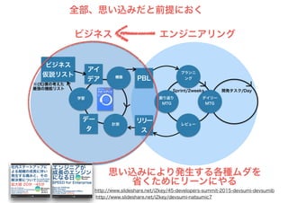 エンジニアリングビジネス
PBL
リリー
ス
プランニ
ング
振り返り
MTG
レビュー
デイリー
MTG
Sprint/2weeks 開発タスク/Day
計測
構築
学習
デー
タ
アイ
デア
ビジネス
仮説リスト
全部、思い込みだと前提におく
思い込みにより発生する各種ムダを
省くためにリーンにやる
http://www.slideshare.net/i2key/45-developers-summit-2015-devsumi-devsumib
http://www.slideshare.net/i2key/devsumi-natsumic7
※(元)僕の考えた
最強の機能リスト
 
