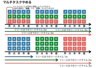 マルチタスクやめる
A A A A A A A A A A A A A A A
B
C
B
C
B
C
B
C
B
C
B
C
B
C
B
C
B
C
B
C
B
C
B
C
B
C
B
C
B
C
A A A A A
A A A A A
A A A A A
B B B B B
B B B B B
B B B B B
C C C C C
C C C C C
C C C C C
月　火　水　木　金 月　火　水　木　金 月　火　水　木　金
月　火　水　木　金 月　火　水　木　金 月　火　水　木　金
リリースまでのリードタイム 1w
リリースまでのリードタイム 2w
リリースまでのリードタイム 3w
リリースまでのリードタイム 3w
リリースまでのリードタイム 3w
リリースまでのリードタイム 3w
たくさんのことを同時に調整しようとするから
仕様の調整の「会議」やら「定例」やらがうまれる
 