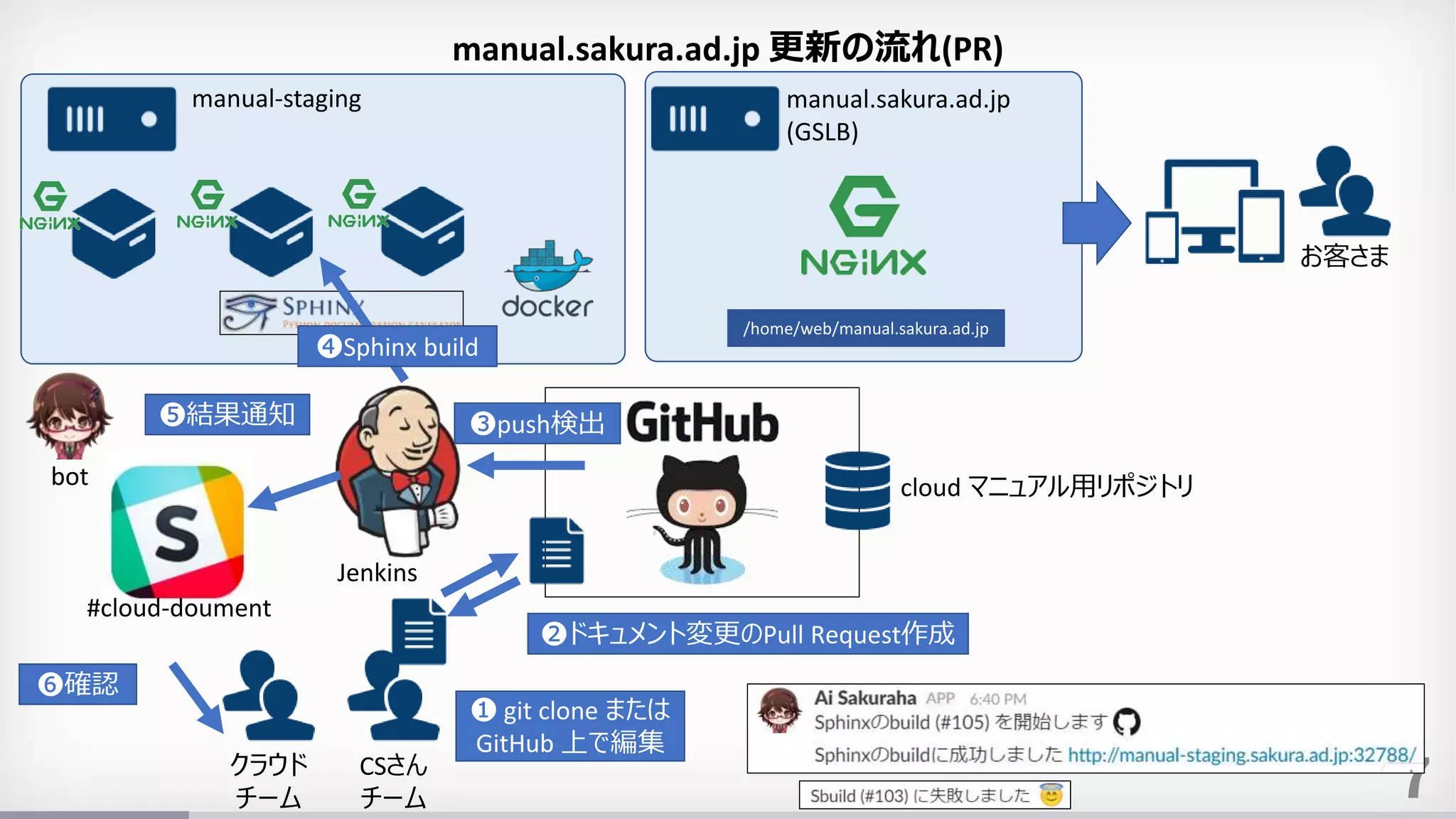 7
manual.sakura.ad.jp 更新の流れ(PR)
cloud マニュアル用リポジトリ
クラウド
チーム
CSさん
チーム
❷ドキュメント変更のPull Request作成
❶ git clone または
GitHub 上で編集
bot
お客さま
manual.sakura.ad.jp
(GSLB)
manual-staging
/home/web/manual.sakura.ad.jp
#cloud-doument
❸push検出
❹Sphinx build
❺結果通知
❻確認
Jenkins
 