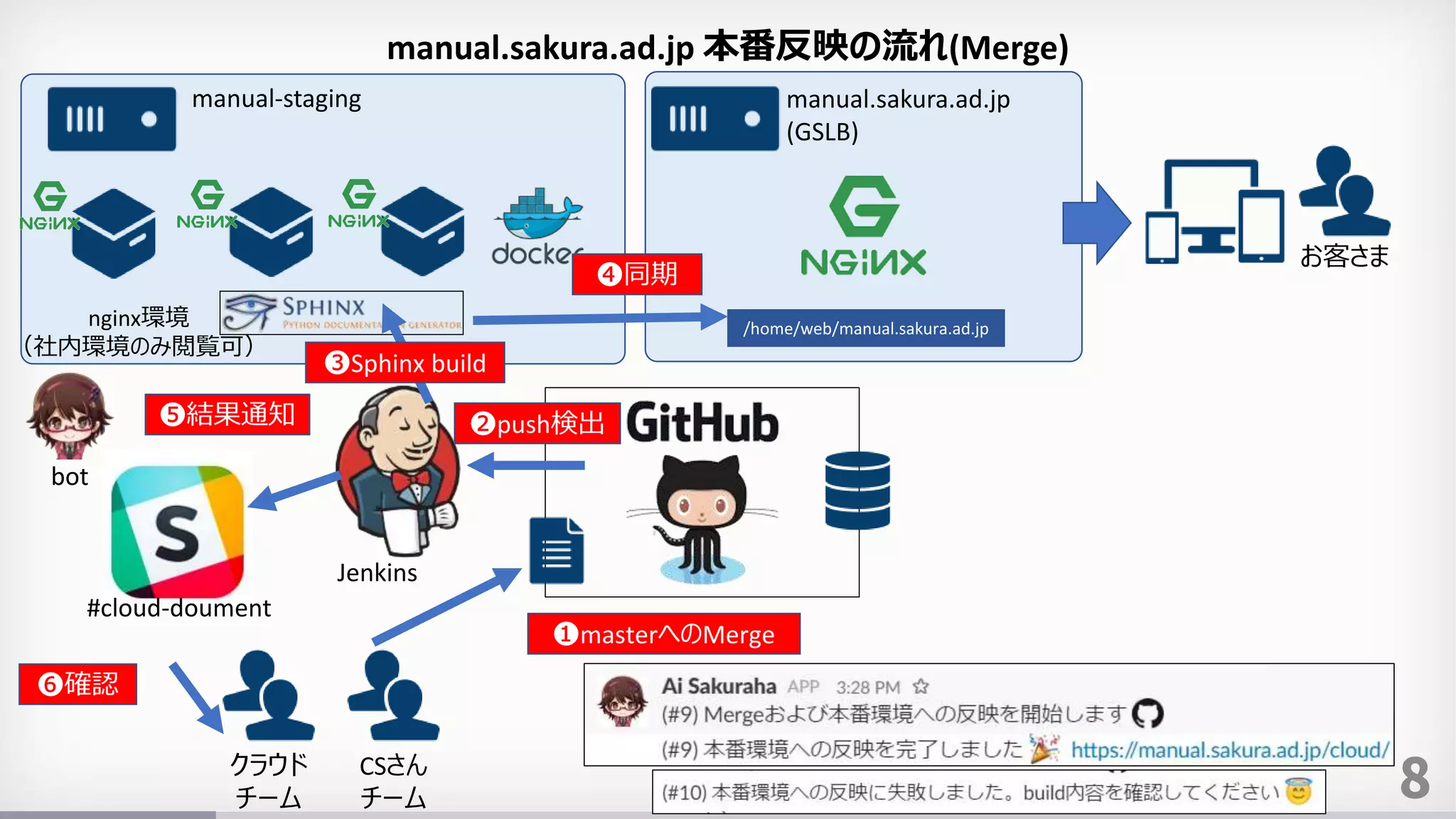 8
manual.sakura.ad.jp 本番反映の流れ(Merge)
クラウド
チーム
CSさん
チーム
❶masterへのMerge
bot
お客さま
manual.sakura.ad.jp
(GSLB)
manual-staging
/home/web/manual.sakura.ad.jp
#cloud-doument
nginx環境
（社内環境のみ閲覧可）
Jenkins
❷push検出
❸Sphinx build
❺結果通知
❻確認
❹同期
 