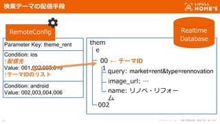 © LIFULL Co., Ltd. 本書の無断転載、複製を固く禁じます。
検索テーマの配信手段
Condition: ios
↑配信先
Value: 001,002,005,010
↑テーマIDのリスト
Parameter Key: theme_rent
Condition: android
Value: 002,003,004,006
them
e
00
1
002
query: market=rent&type=rennovation
image_url: …
name: リノベ・リフォー
ム
← テーマID
Realtime
Database
RemoteConfig
63
 