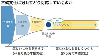 不確実性
大
不確実性
中
不確実性
小
正しいものを探索する
（作る対象の不確実性）
正しいものを正しくつくる
（作り方の不確実性）
正しくつくる
正しいもの
原型
不確実性に対してどう対応していくのか
国内
 
