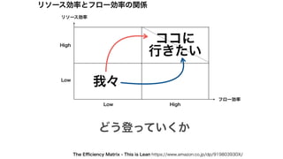リソース効率
フロー効率
リソース効率とフロー効率の関係
High
HighLow
Low
ココに
行きたい
我々
This is Lean https://www.amazon.co.jp/dp/919803930X/The Eﬃciency Matrix -
どう登っていくか
 