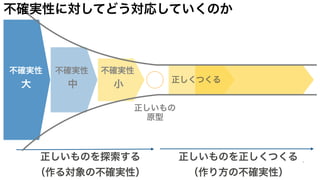 不確実性
大
不確実性
中
不確実性
小
正しいものを探索する
（作る対象の不確実性）
正しいものを正しくつくる
（作り方の不確実性）
正しくつくる
正しいもの
原型
不確実性に対してどう対応していくのか
 