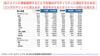 https://recruit-holdings.co.jp/ir/library/upload/report_201903Q4_pm_jp.pdfリクルートホールディングス 2019年3月期通期決算説明資料
各ドメインに事業展開することで市場のボラティリティに適応するための
コングロマリットに見えるが、見方をかえるとセットベース的にも見える
 